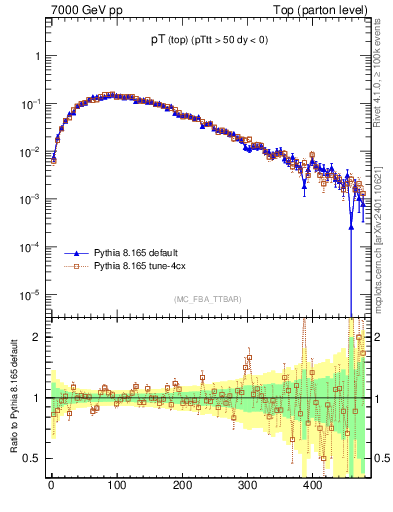 Plot of pTtop in 7000 GeV pp collisions