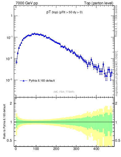 Plot of pTtop in 7000 GeV pp collisions