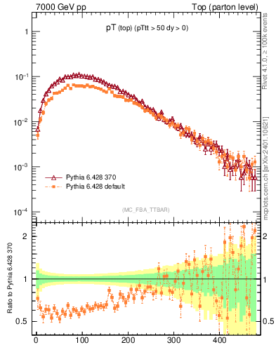 Plot of pTtop in 7000 GeV pp collisions
