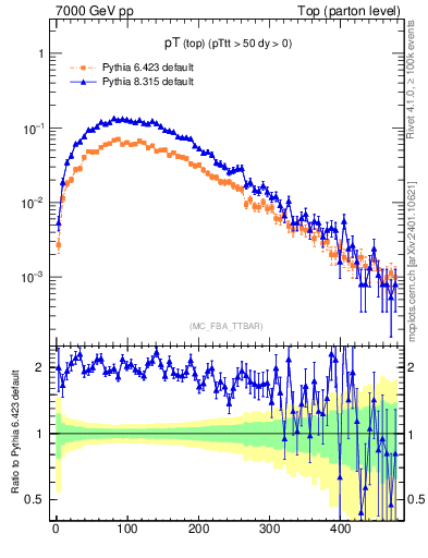 Plot of pTtop in 7000 GeV pp collisions