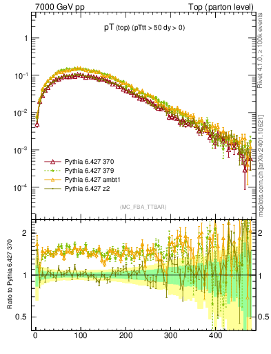 Plot of pTtop in 7000 GeV pp collisions