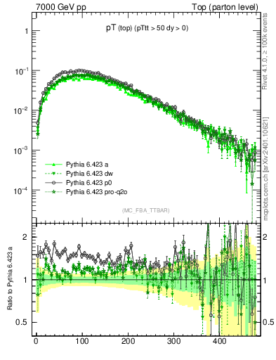 Plot of pTtop in 7000 GeV pp collisions
