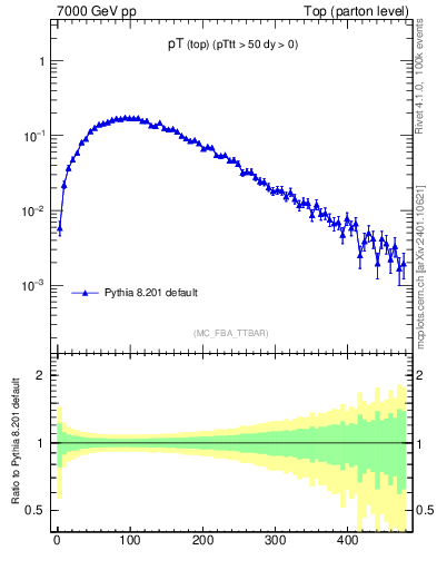 Plot of pTtop in 7000 GeV pp collisions
