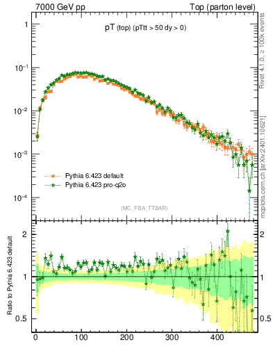 Plot of pTtop in 7000 GeV pp collisions