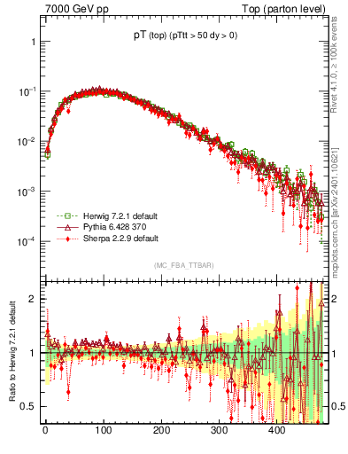 Plot of pTtop in 7000 GeV pp collisions
