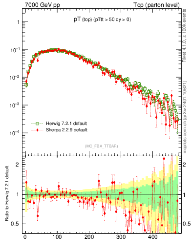 Plot of pTtop in 7000 GeV pp collisions