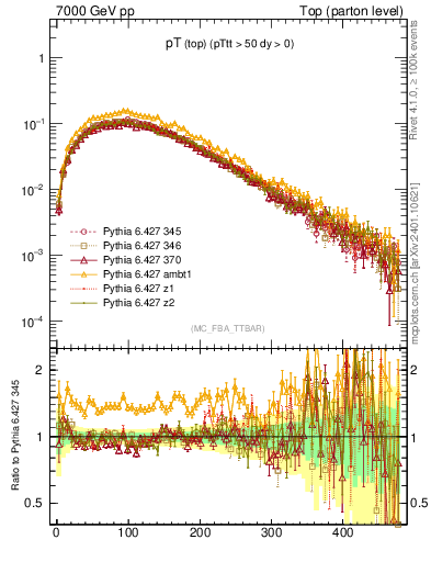 Plot of pTtop in 7000 GeV pp collisions