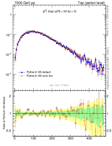 Plot of pTtop in 7000 GeV pp collisions