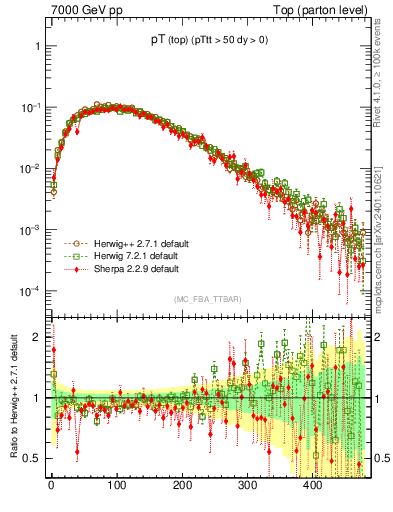 Plot of pTtop in 7000 GeV pp collisions