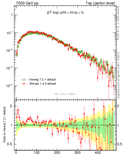 Plot of pTtop in 7000 GeV pp collisions