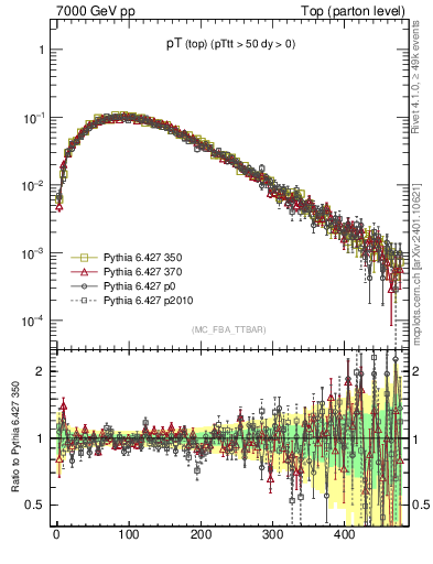 Plot of pTtop in 7000 GeV pp collisions