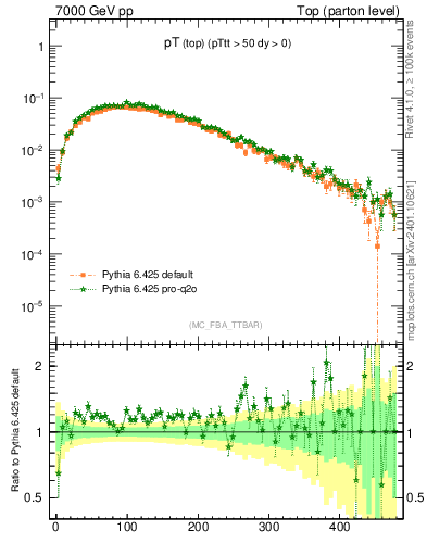 Plot of pTtop in 7000 GeV pp collisions