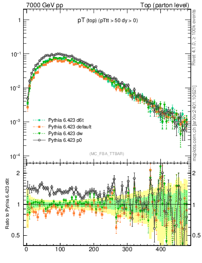 Plot of pTtop in 7000 GeV pp collisions
