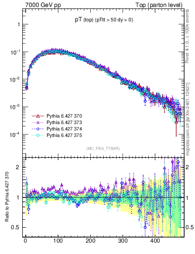 Plot of pTtop in 7000 GeV pp collisions