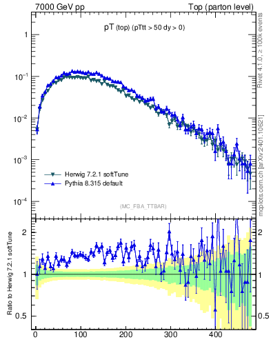 Plot of pTtop in 7000 GeV pp collisions