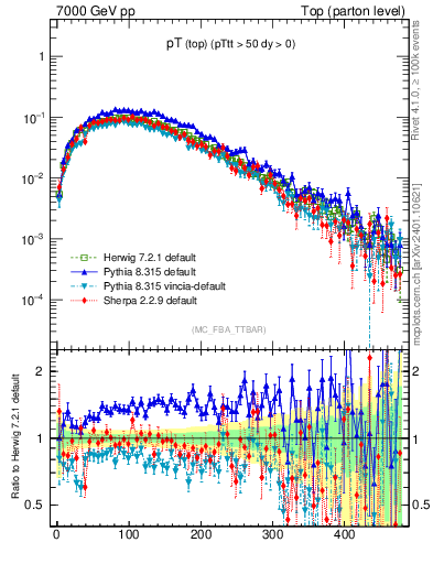 Plot of pTtop in 7000 GeV pp collisions