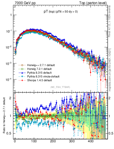 Plot of pTtop in 7000 GeV pp collisions