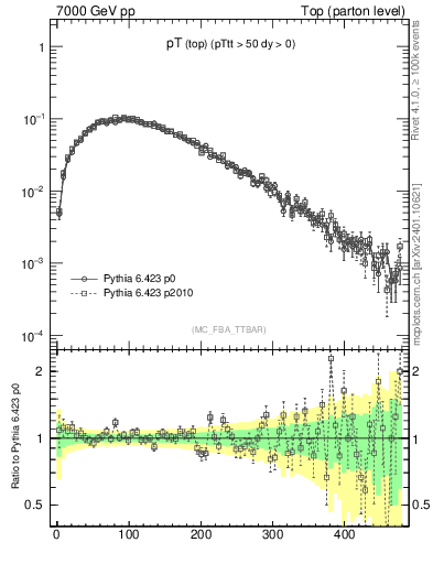 Plot of pTtop in 7000 GeV pp collisions