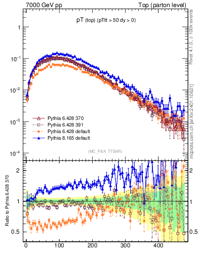 Plot of pTtop in 7000 GeV pp collisions