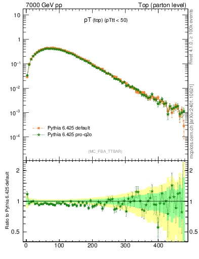 Plot of pTtop in 7000 GeV pp collisions