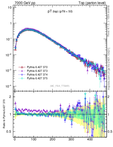 Plot of pTtop in 7000 GeV pp collisions