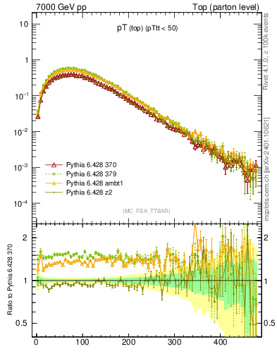 Plot of pTtop in 7000 GeV pp collisions
