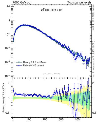 Plot of pTtop in 7000 GeV pp collisions
