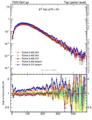 Plot of pTtop in 7000 GeV pp collisions