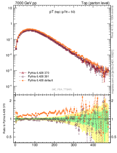 Plot of pTtop in 7000 GeV pp collisions