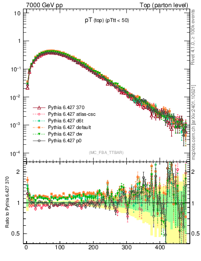 Plot of pTtop in 7000 GeV pp collisions