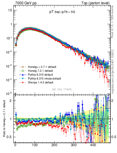 Plot of pTtop in 7000 GeV pp collisions