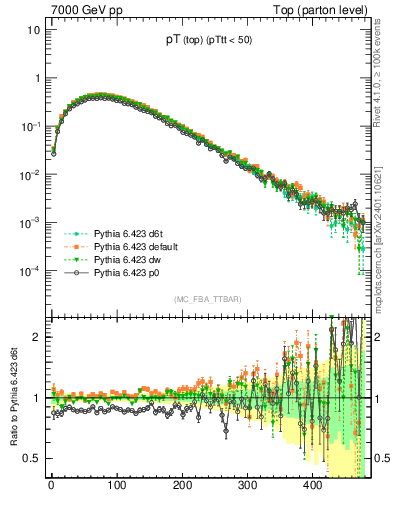 Plot of pTtop in 7000 GeV pp collisions