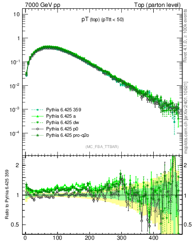 Plot of pTtop in 7000 GeV pp collisions