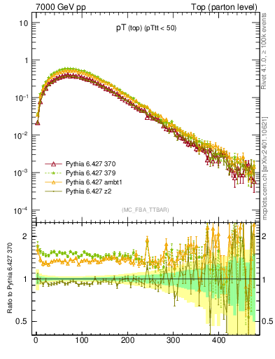Plot of pTtop in 7000 GeV pp collisions