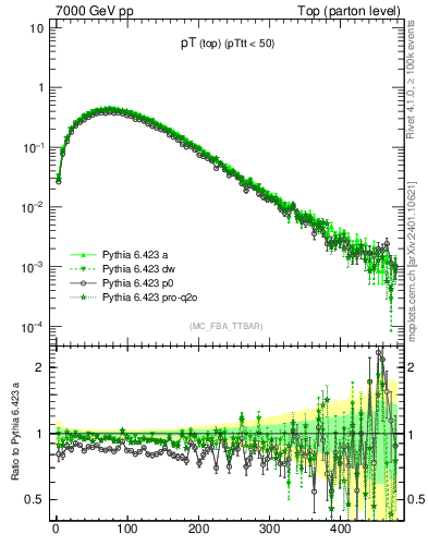 Plot of pTtop in 7000 GeV pp collisions