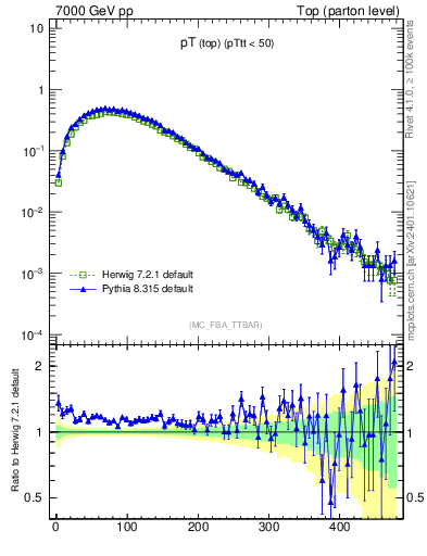 Plot of pTtop in 7000 GeV pp collisions