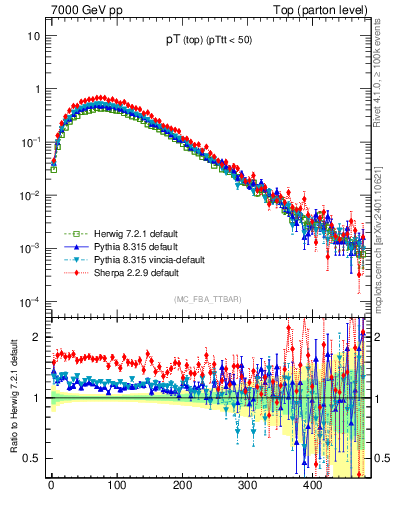Plot of pTtop in 7000 GeV pp collisions