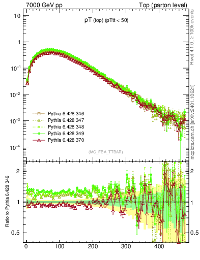Plot of pTtop in 7000 GeV pp collisions