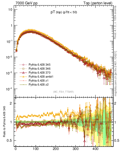 Plot of pTtop in 7000 GeV pp collisions