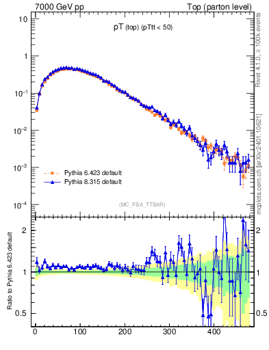 Plot of pTtop in 7000 GeV pp collisions
