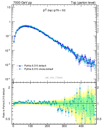 Plot of pTtop in 7000 GeV pp collisions