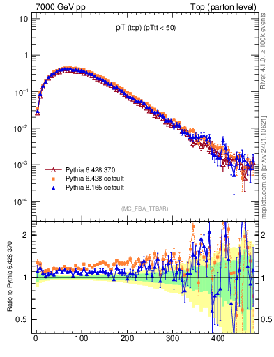 Plot of pTtop in 7000 GeV pp collisions