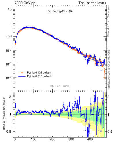 Plot of pTtop in 7000 GeV pp collisions