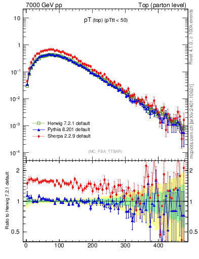 Plot of pTtop in 7000 GeV pp collisions