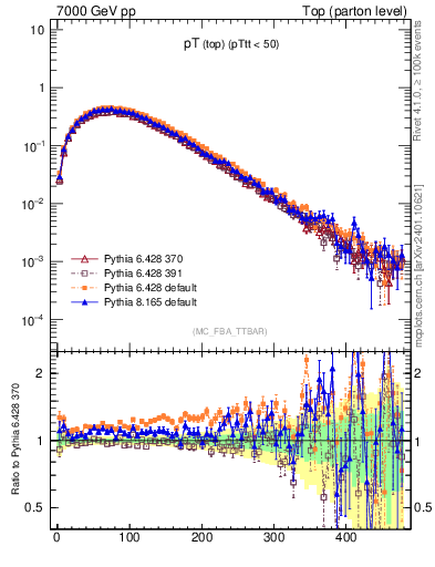 Plot of pTtop in 7000 GeV pp collisions