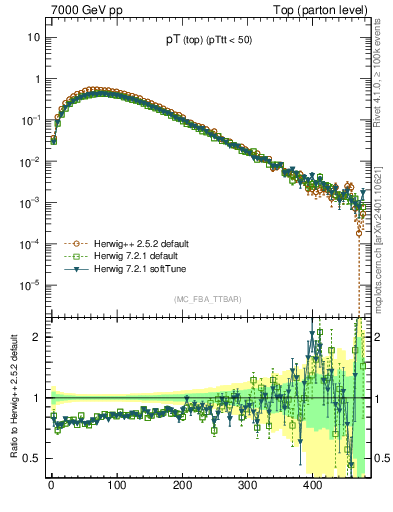 Plot of pTtop in 7000 GeV pp collisions