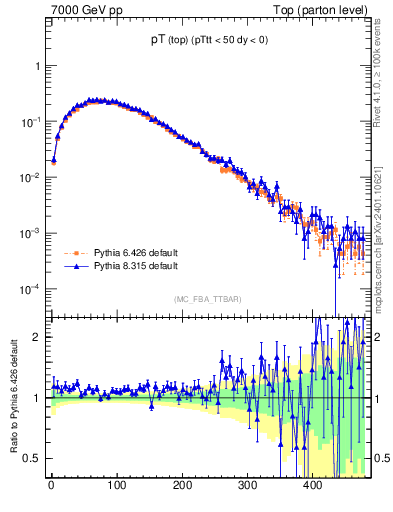 Plot of pTtop in 7000 GeV pp collisions