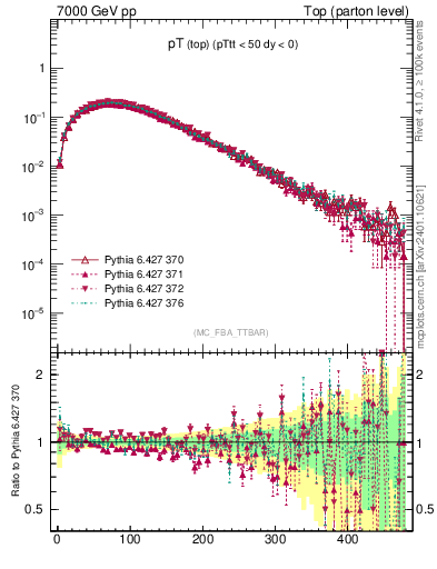 Plot of pTtop in 7000 GeV pp collisions