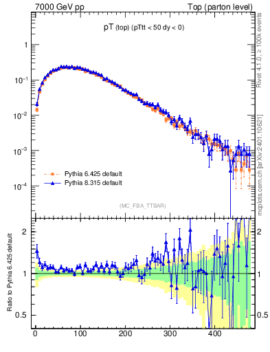 Plot of pTtop in 7000 GeV pp collisions