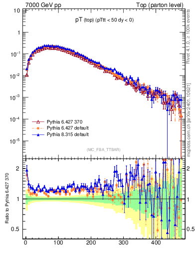 Plot of pTtop in 7000 GeV pp collisions